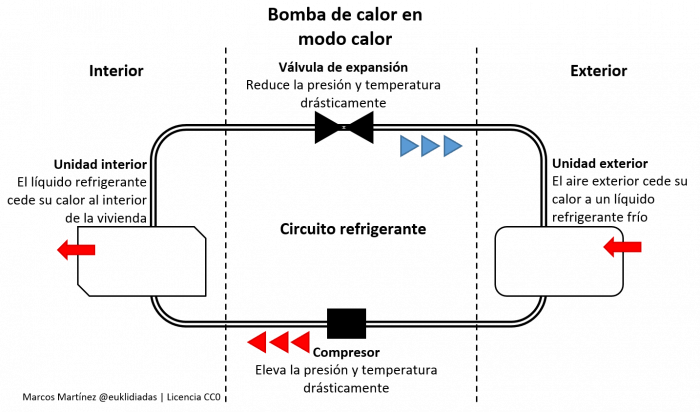 Diagrama que refleja el funcionamiento de la bomba de calor cuando estÃ¡ en modo calefacciÃ³n